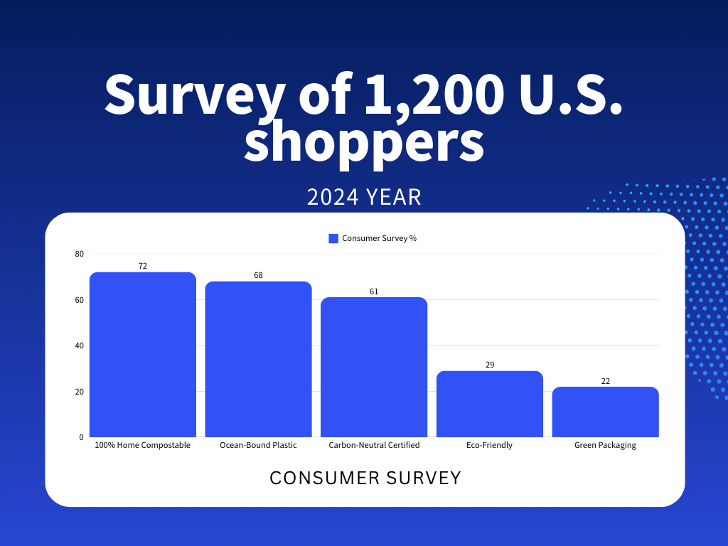 Bar chart showing 2024 consumer trust in eco-labels like compostable and ocean-bound plastic recycling