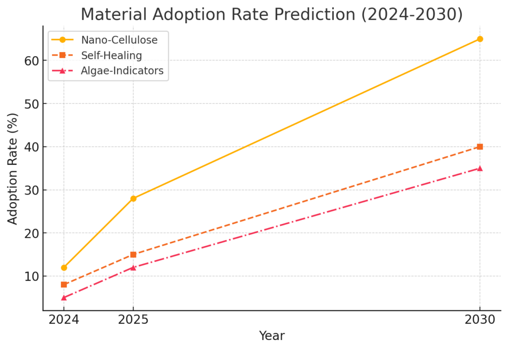 Timeline graph showing adoption rates of these materials through 2030